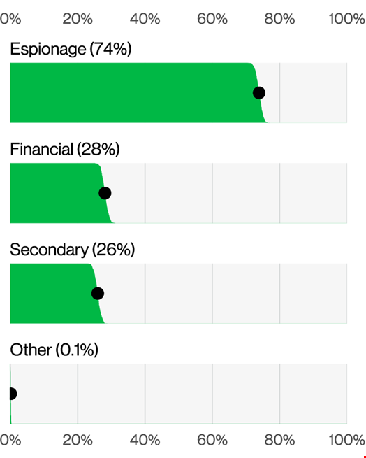 Motive for state-sponsored actors in incidents (n=1,892). Source: 2025 Data Breach Investigations Report (DBIR), Verizon