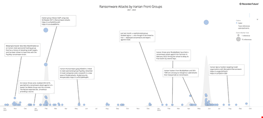 Major ransomware-style attacks led by pro-Iranian government fronts like Moses Staff, N3tW0rm and Agrius. Source: Recorded Future