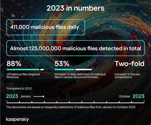 Source: Kaspersky